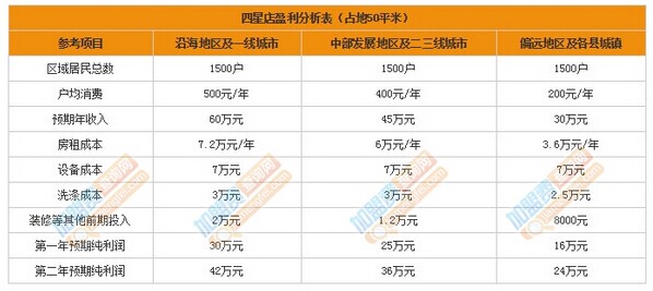 康洁干洗店利润分析