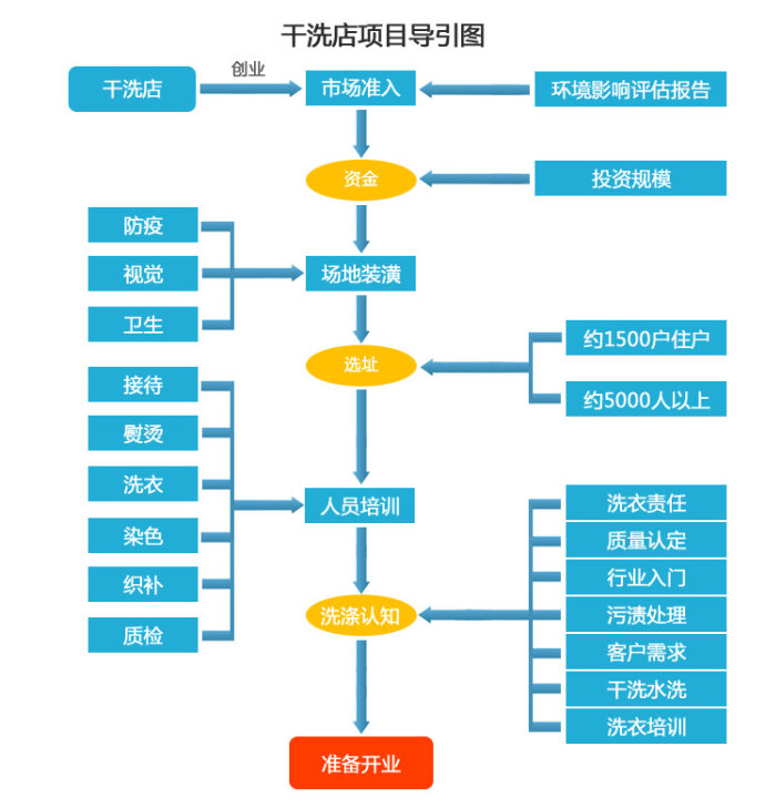 康洁干洗店加盟连锁