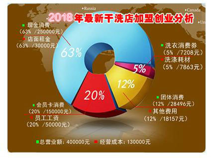 2018干洗店成本计算公式